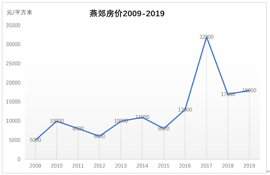 成交|50万首付浮亏100万，环北京一哥房价跌40%，有中介转行摆摊卖菜！最新全国房价涨幅榜出炉