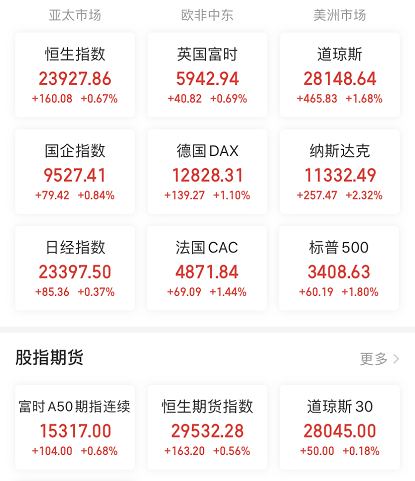 全球|发生了什么？科技股突然暴力拉升，中芯国际狂飙10%，新能源车大爆发，医药也火了！A股开盘稳了？