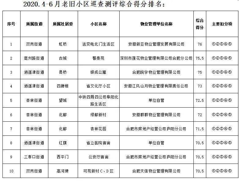 天庆物业2020年排名_重磅!2020中国最强物业排名出炉!