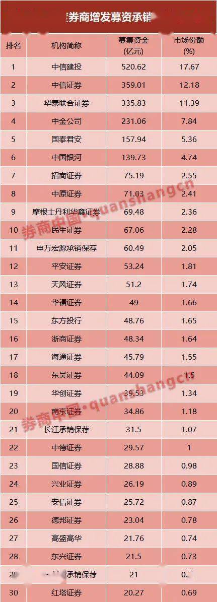 业绩|好个＂金秋＂！券业前三季度股权承销榜出炉，全年业绩已成定局！三＂中＂仍然雄踞三甲，这些公司最生猛