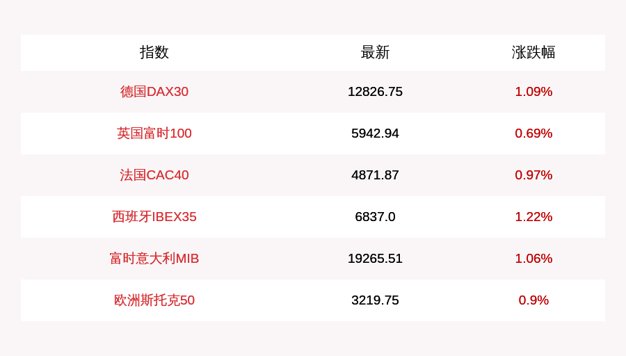 涨幅|10月5日德国DAX30指数收盘上涨1.09%，英国富时100指数收盘上涨0.69%