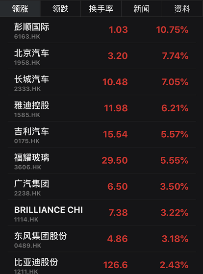 全球|发生了什么？科技股突然暴力拉升，中芯国际狂飙10%，新能源车大爆发，医药也火了！A股开盘稳了？