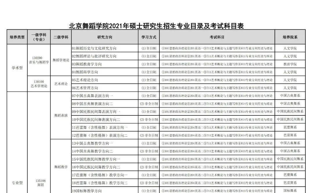 专业目录|北京舞蹈学院2021年硕士研究生招生专业目录