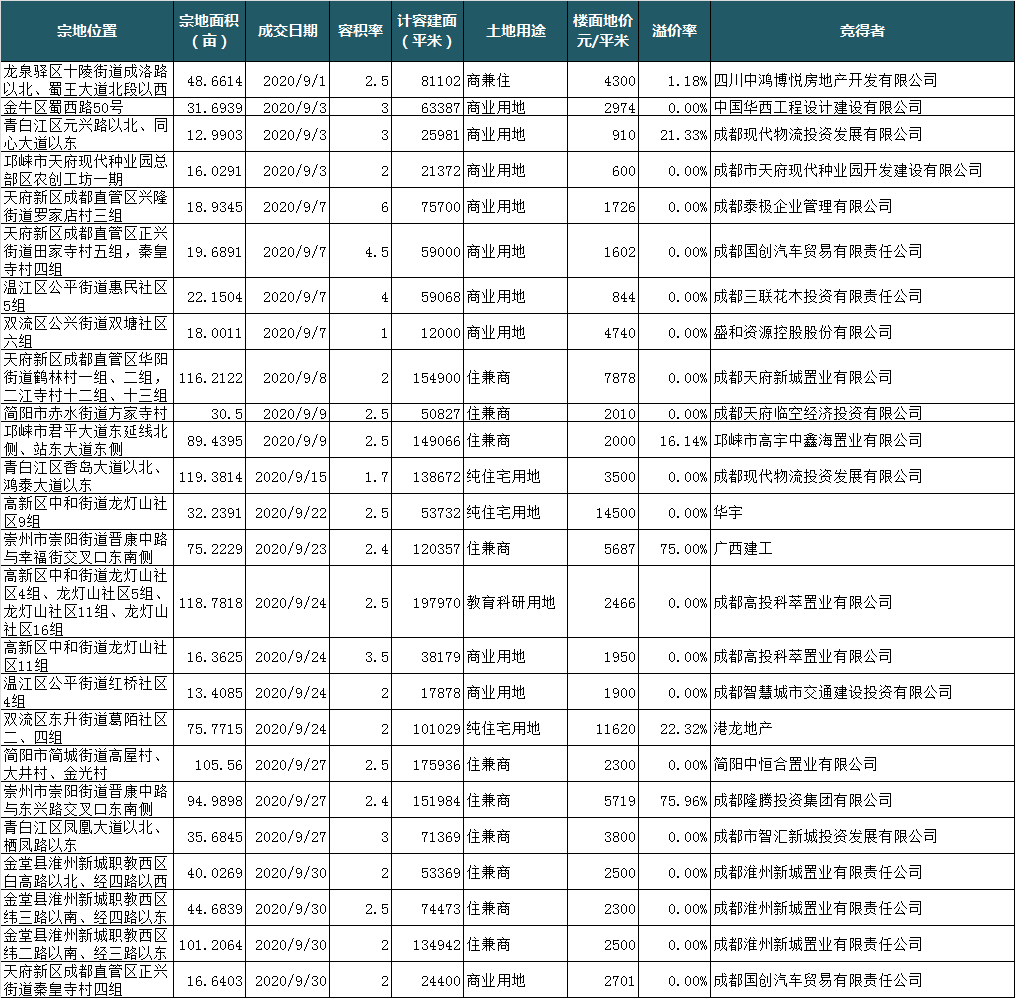 bat365在线平台-
9月成都出让土地1314亩 金额约85亿元(图3)