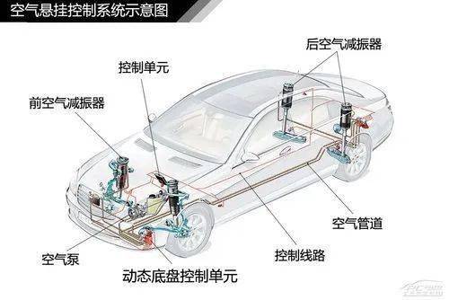 【汽车构造知识】空气悬挂