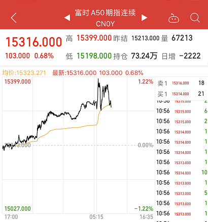 全球|发生了什么？科技股突然暴力拉升，中芯国际狂飙10%，新能源车大爆发，医药也火了！A股开盘稳了？