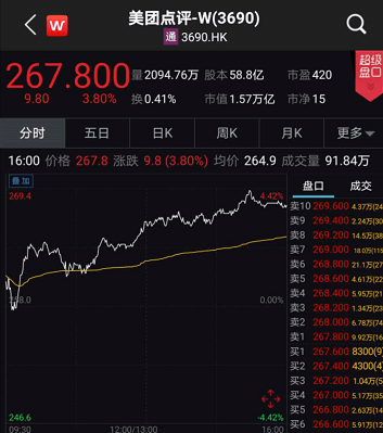 采购|多点开花！港股三连涨，恒指涨超3%，科技股大涨近6%！A股开盘涨多少？