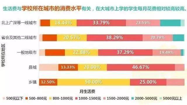 学费|你最少要花这么多钱！不敢算了大学何时花钱最多？开学第一月