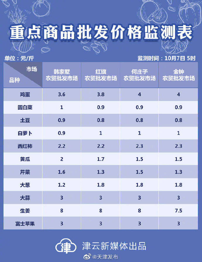 农贸|10月7日天津部分农贸批发市场重点商品批发价格监测