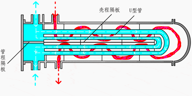 u型管式换热器的每根管子都弯成u型,进出口分别安装在同一管板的两侧