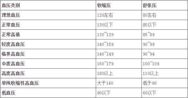各年龄血压,血糖,血脂,血尿酸对照表,超实用!