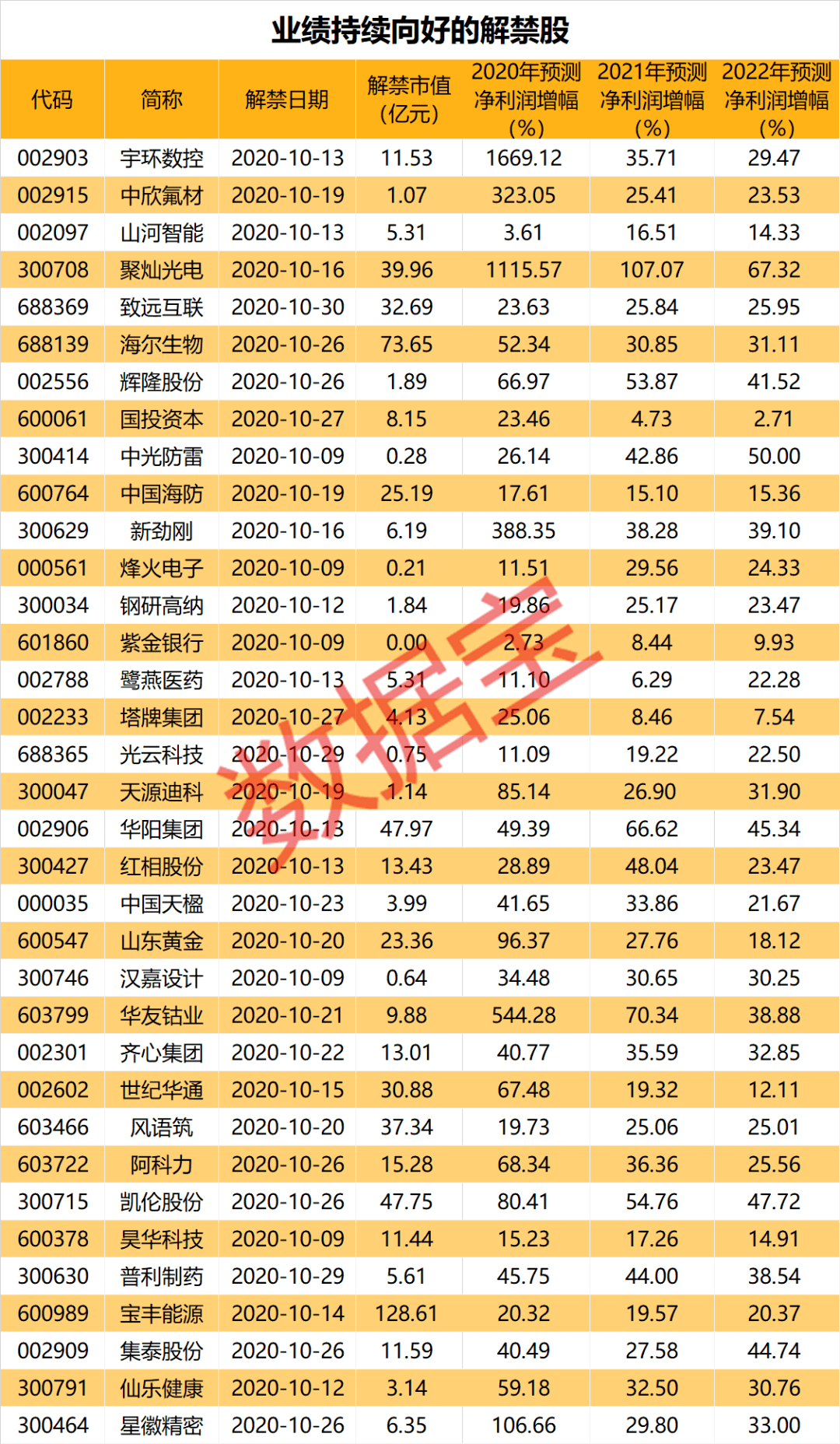 上市|超2000亿元！节后这些股解禁压力巨大，最高解禁比例达88%，5股解禁市值超百亿（名单）