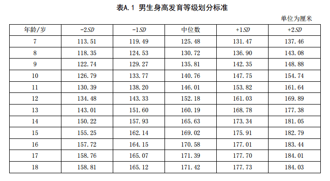 孩子|你家孩子达标了吗？别让孩子身高在秋季“冬眠”！1-18岁男孩女孩身高标准表出炉