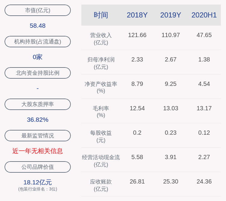 质押|合兴包装：新疆兴汇聚解除质押3900万股及质押2552万股