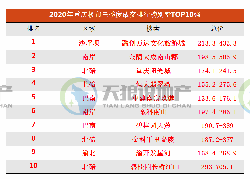 2020年重庆第三季度g_重庆轻轨2020年规划图(3)