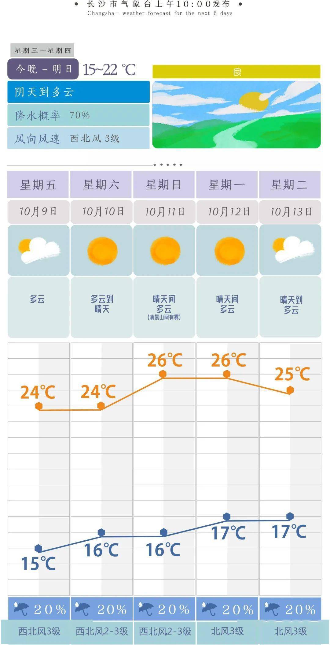 升温啦！宁远县未来一周天气预报！重回20℃！冷空气终于走了！然而，还有一个重要提醒！