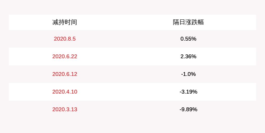 动力|宁德时代：招银叁号和招银动力累计减持约2659万股，减持计划到期