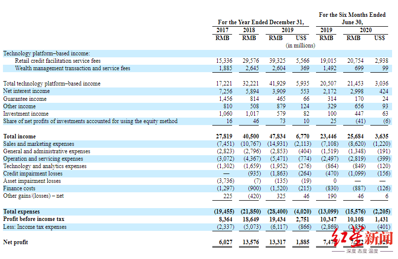 控股|金融科技巨头陆金所赴美IPO，招股书披露！上半年净赚73亿！