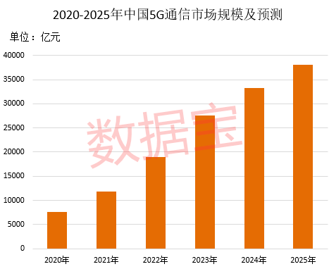 华为|5G产业进入爆发期！重磅大会开幕在即，华为将亮相！千亿龙头砸出“深坑”，业绩最猛的是它