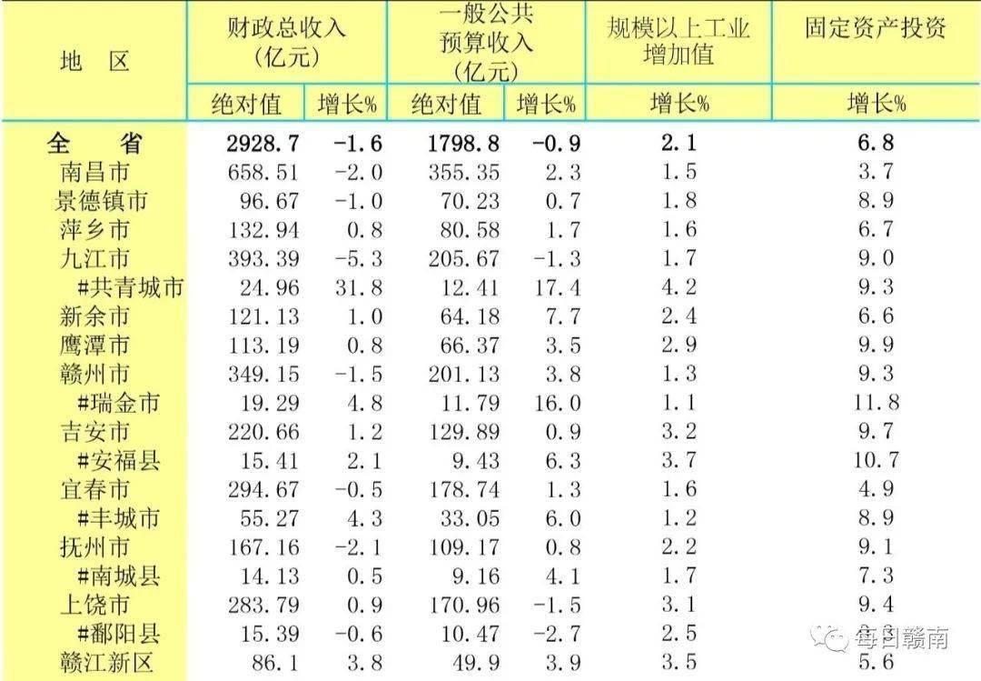 赣州1月GDP_四川21市州上半年GDP成绩单发布 快看你的家乡排第几(2)