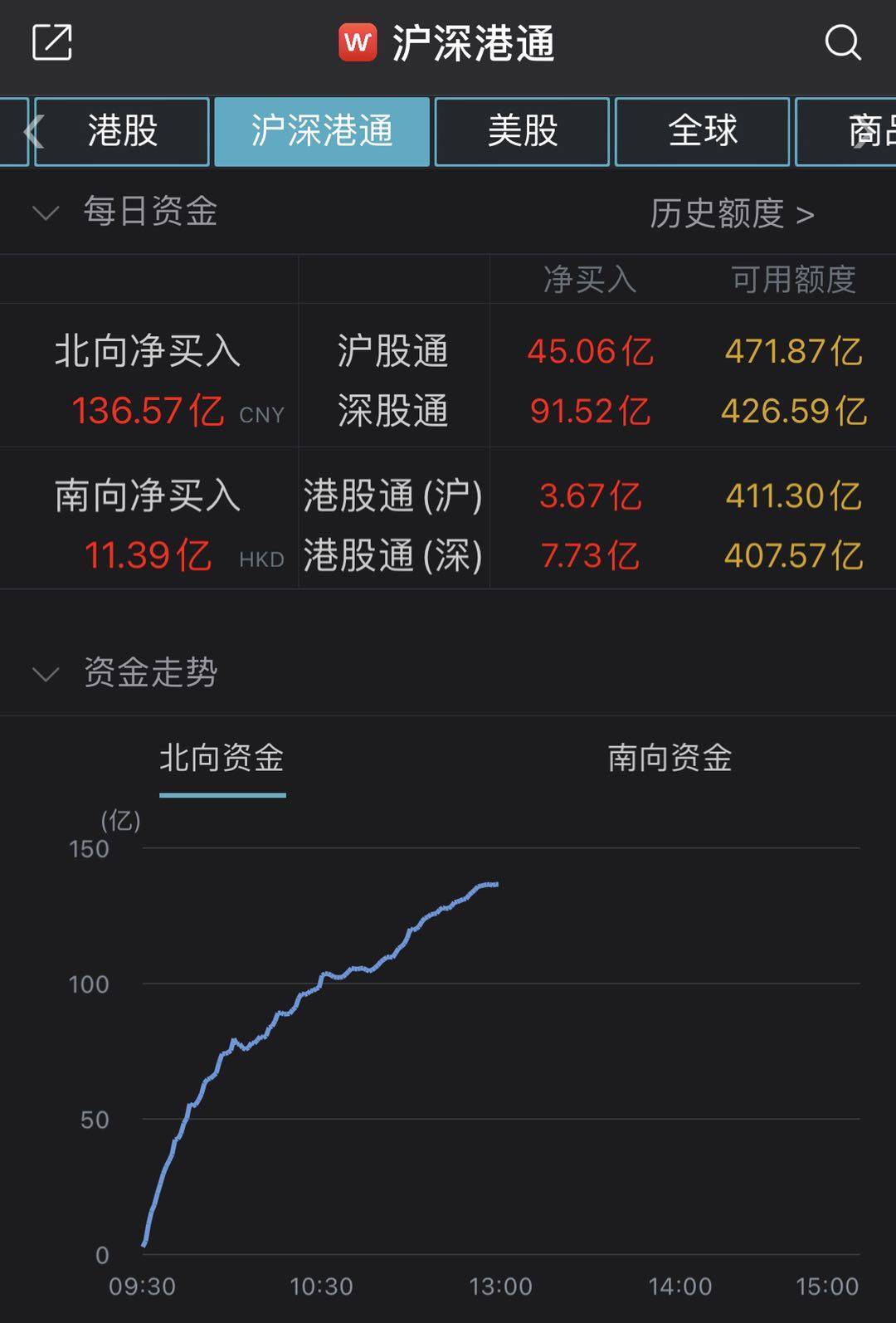 资金|北向资金半日净流入136亿元，此前连续8个交易日净流出