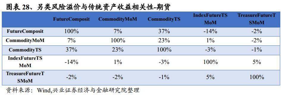 按照策略的收益和风险特点,每一大类包括市场中性资产和方向性资产