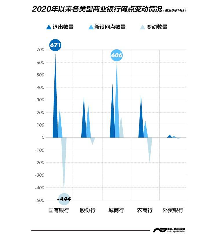 国有|今年全国银行网点净减少超500家，农行、中行少了过百家