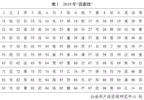 全国第一大姓氏排名_2019全国姓名报告出炉“王”姓是河南第一大姓