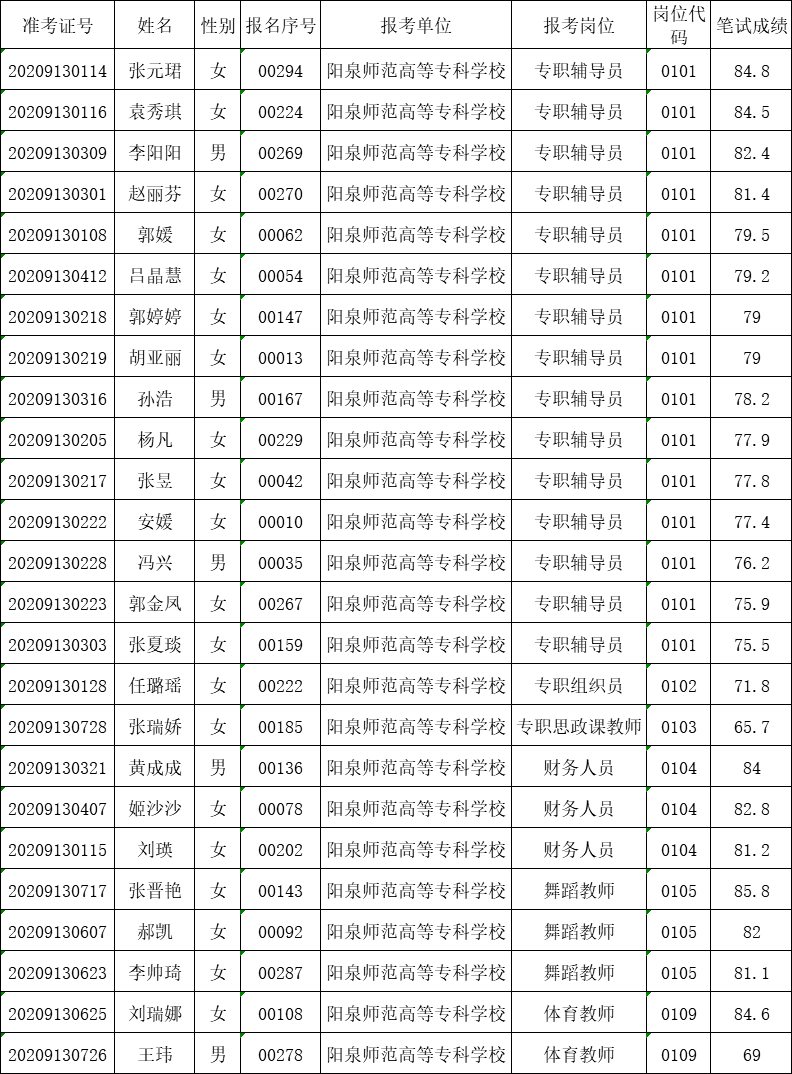 阳泉师范高等专科学校2020年公开招聘面试公告