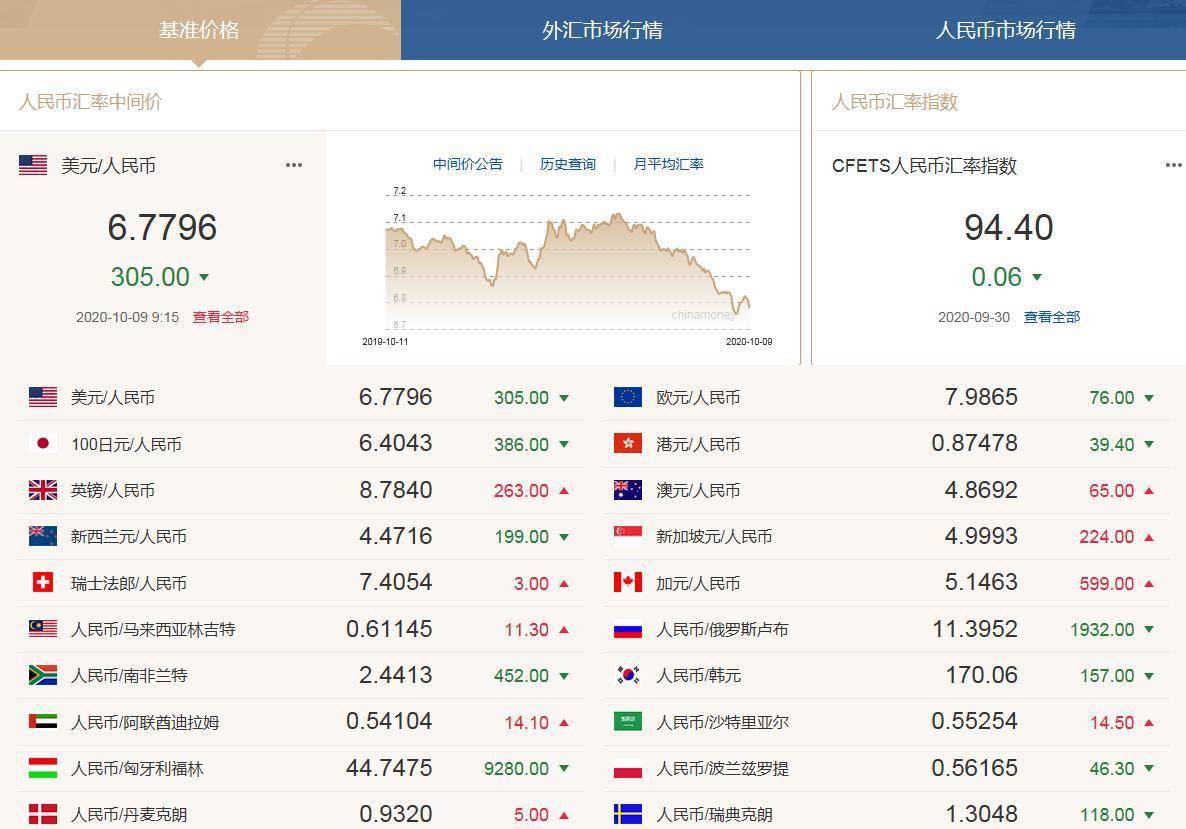 汇价|跟涨离岸汇价，在岸人民币一度涨逾900点