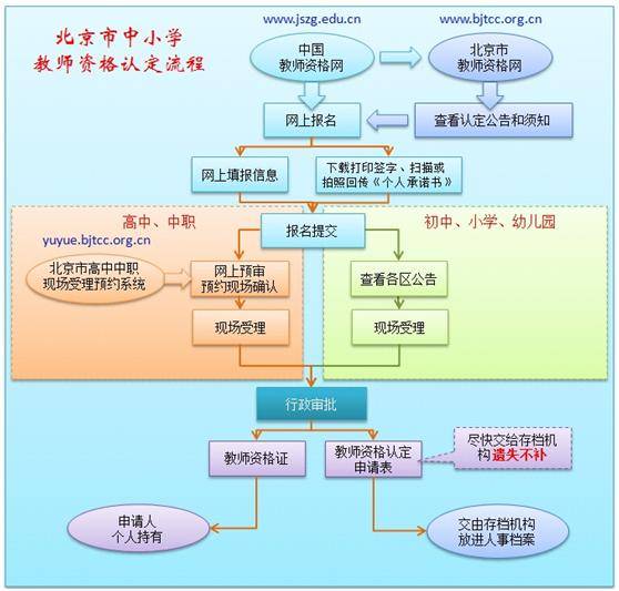 北京市|网报今日开始！北京市2020年秋季中小学教师资格认定