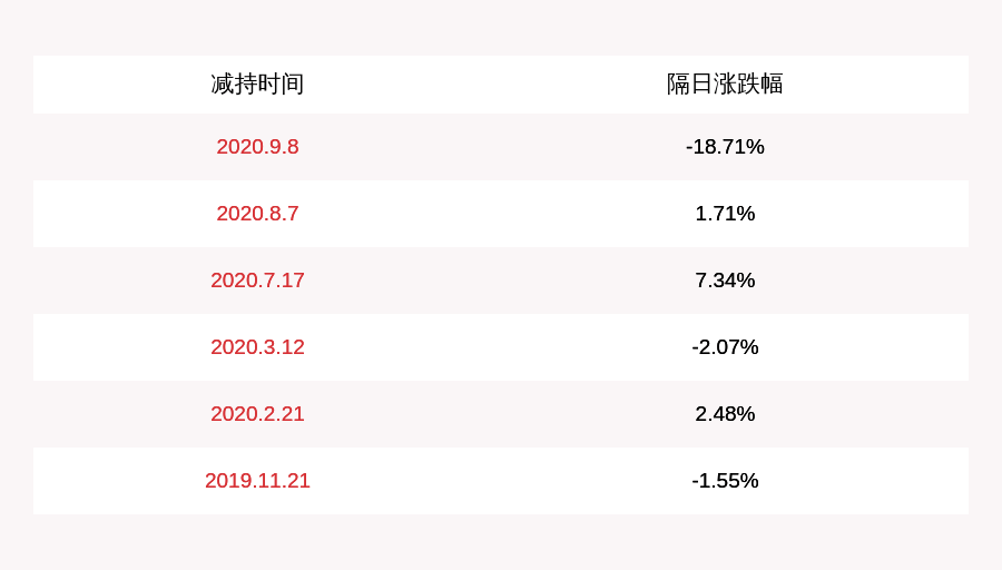 公司|联建光电：监事谢志明减持股份20万股