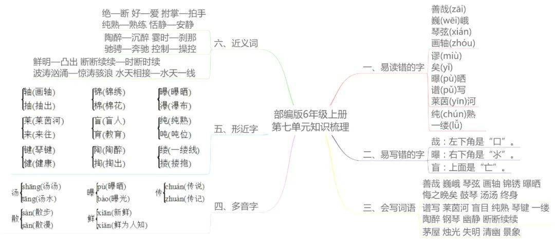 统编版语文六年级上册各单元思维导图考点梳理,可下载