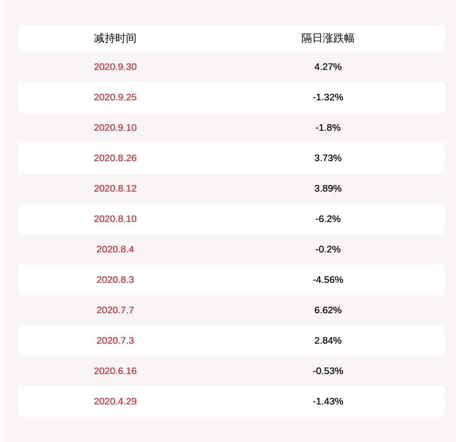 发布公告|注意！中简科技：股东袁怀东及其一致行动人拟减持约1200万股