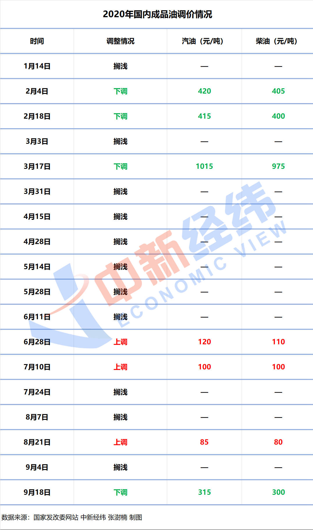 小幅上涨|国内油价节后首调：大概率小幅上涨，或进“6时代”
