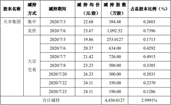 集团|天齐锂业控股股东7月份减持4430万股 套现10亿元