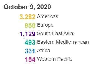 疫情|突发！美国总统第二场辩论取消！特朗普放大招，推12万亿超级刺激，更要干这件大事！疫情二次暴发，全球单日确诊35万创纪录！