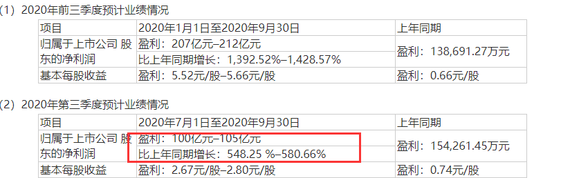 温氏|3季度暴赚100亿！“猪中茅台”又火了：1天净赚1个亿，但市值却没了近1000亿…