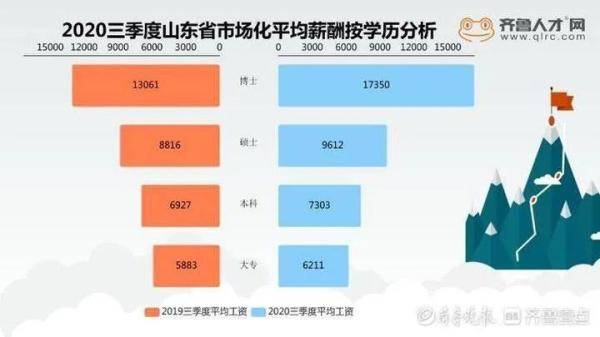 山东省|7056元！青岛全省第一！