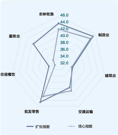 扩张|2020年9月“经济日报—中国邮政储蓄银行小微企业运行指数”报告发布——市场回暖 企业扩张意愿上升