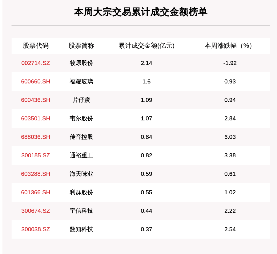 机构席位|揭秘本周大宗交易：54笔大宗交易成交12.18亿元，机构席位扫货这6只个股（附名单）