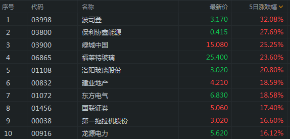 反弹|港股风云 | 光伏概念为本周反弹最大亮点；消费股或迎来长假销售业绩利好！