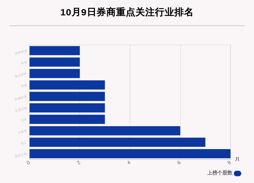 股数|10月9日50只个股获券商关注，一股目标涨幅高达84.04%