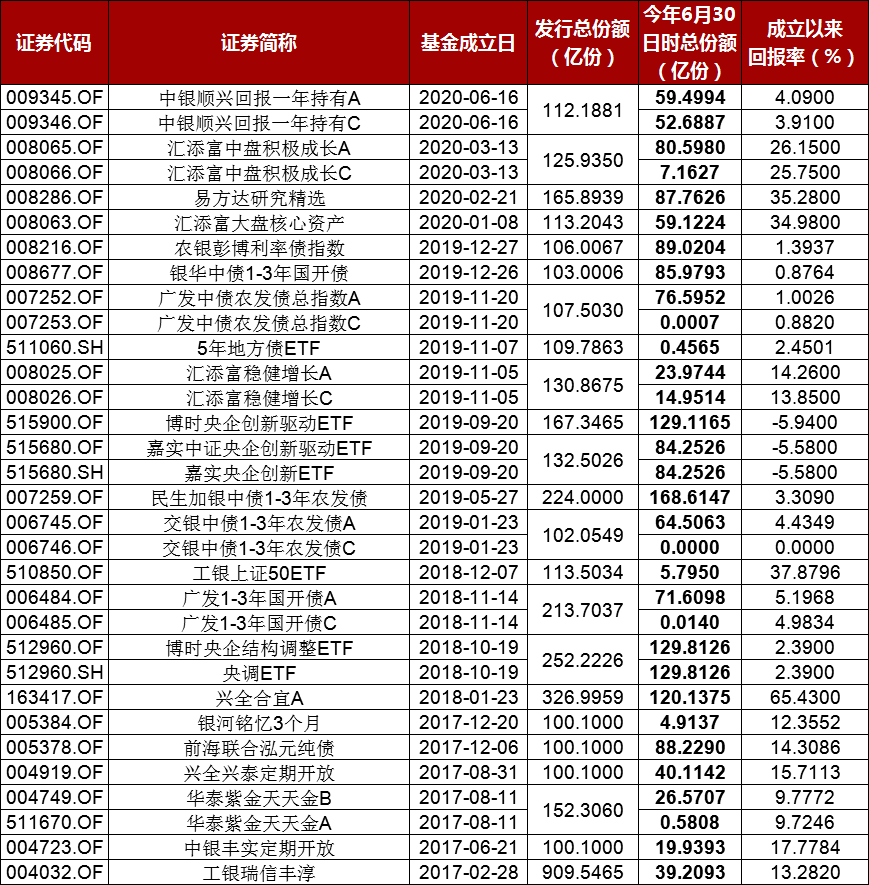 配售|众所期待的“日光基”花了14天才售罄！三大因素拖后腿？