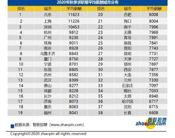 竞争|贵阳市2020年秋季平均薪酬出炉！最高的竟是这个行业