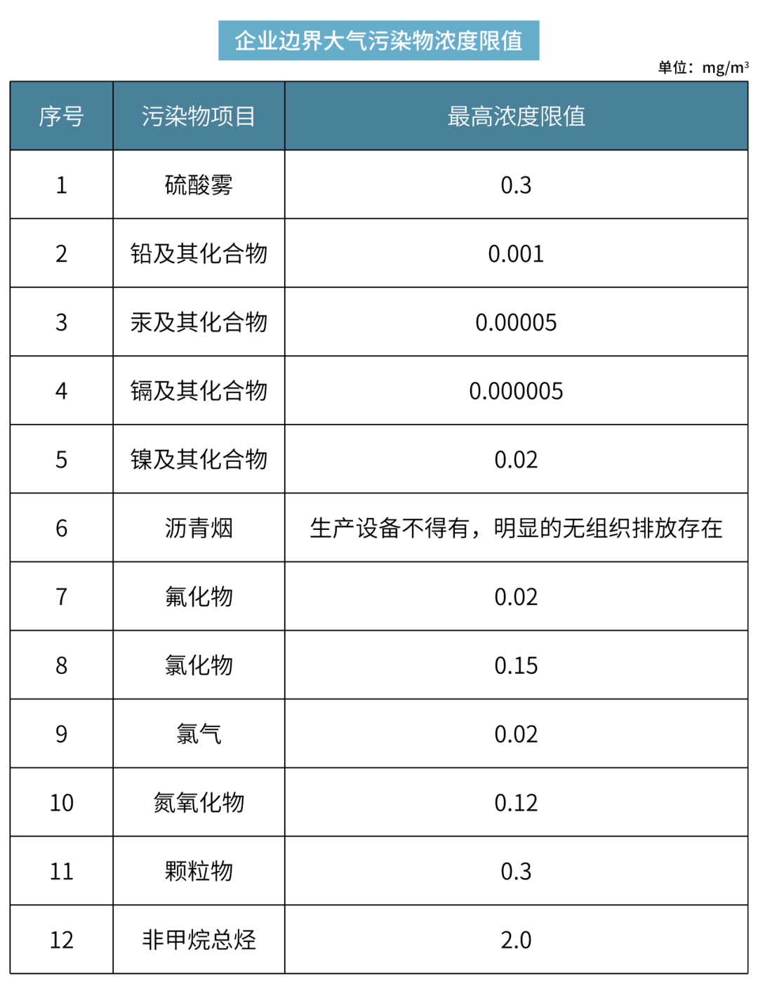 汇编 国标规定的voc无组织排放 14个细分行业大气污染物特别排放限值