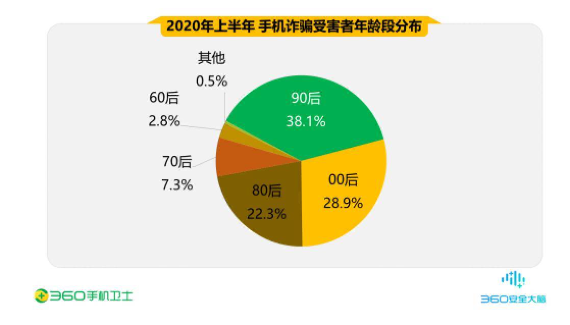 手机|360发布报告：2020年上半年手机黑产致人均损失过万 90后受害者最多