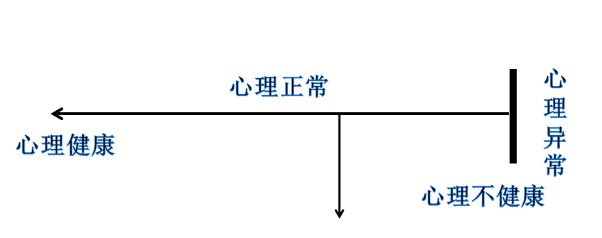 心理状态是个连续体,没有绝对的分界点,大致可分为心理异常,非心理