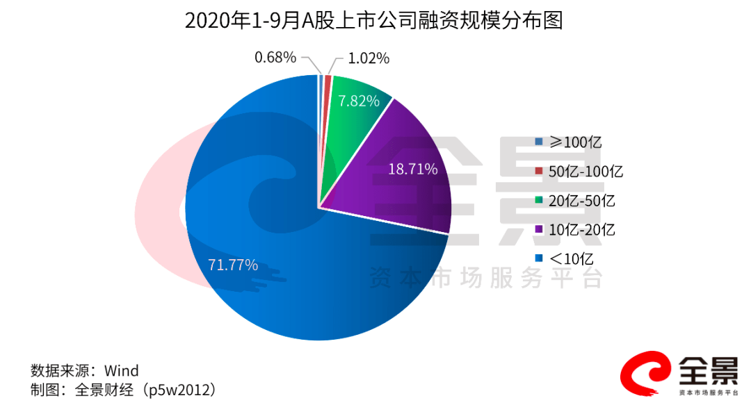 高位|创十年高位！A股1-9月IPO募资超3500亿！