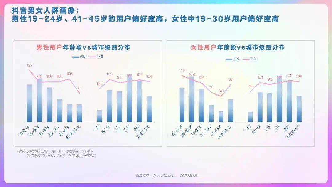 2020年抖音用户画像报告